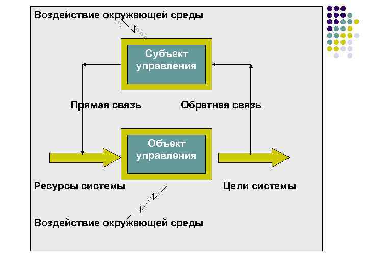 Воздействие окружающей среды Субъект управления Прямая связь Обратная связь Объект управления Ресурсы системы Воздействие