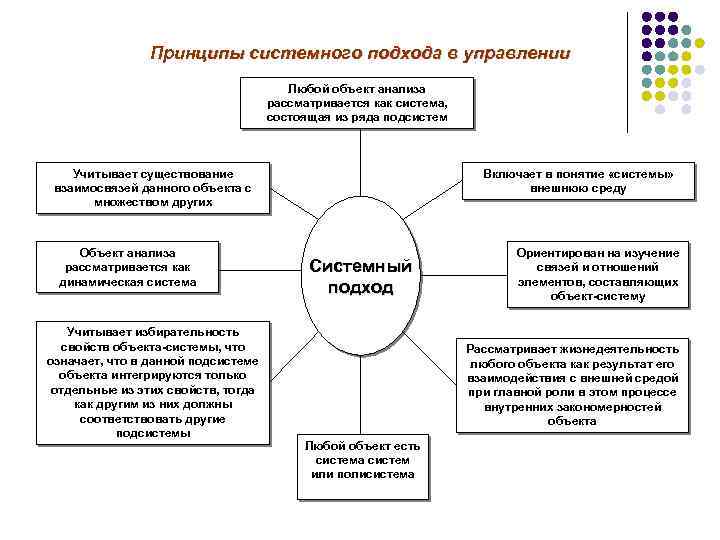 Принципы системного подхода в управлении Любой объект анализа рассматривается как система, состоящая из ряда