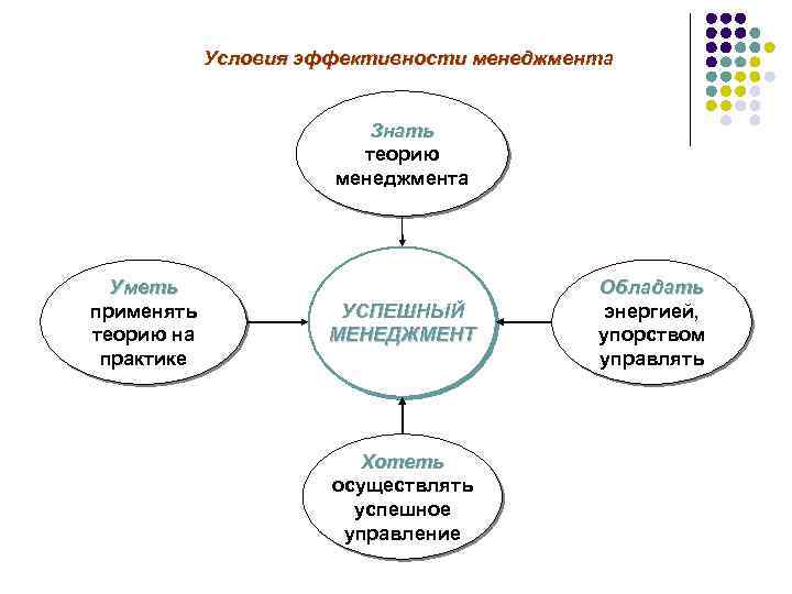 Условия эффективности менеджмента Знать теорию менеджмента Уметь применять теорию на практике УСПЕШНЫЙ МЕНЕДЖМЕНТ Хотеть
