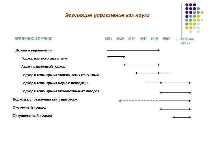 Эволюция управления как наука ВРЕМЕННОЙ ПЕРИОД Школы в управлении Подход научного управления Административный подход