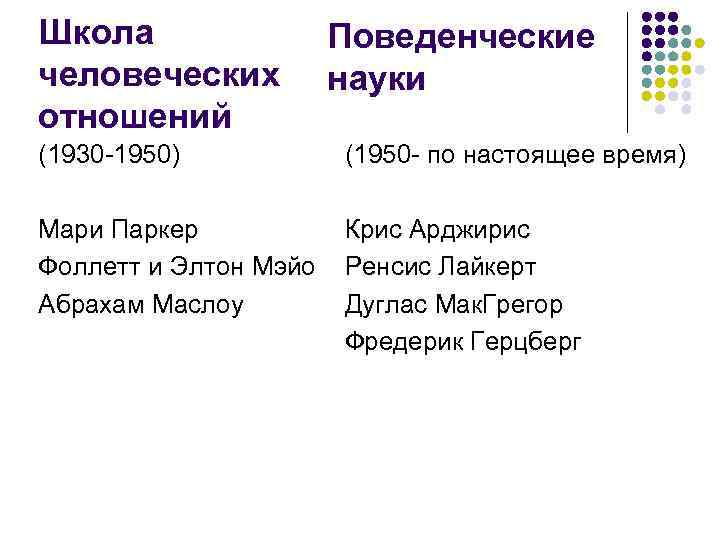 Школа человеческих отношений Поведенческие науки (1930 -1950) (1950 - по настоящее время) Мари Паркер
