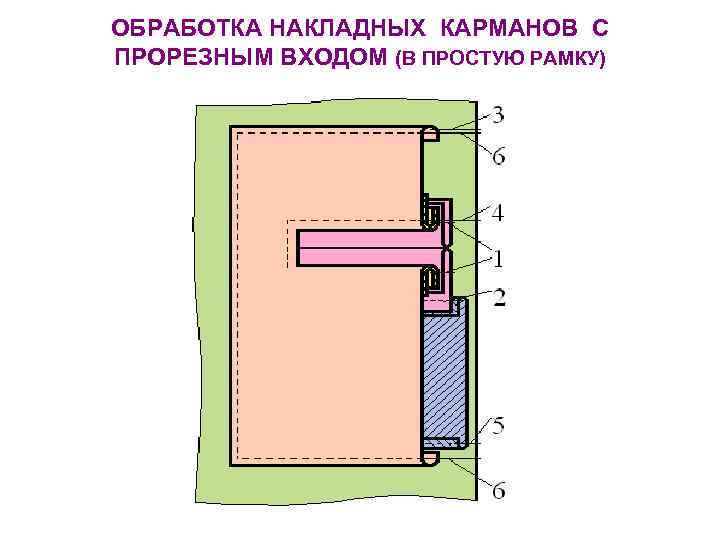 ОБРАБОТКА НАКЛАДНЫХ КАРМАНОВ С ПРОРЕЗНЫМ ВХОДОМ (В ПРОСТУЮ РАМКУ) 