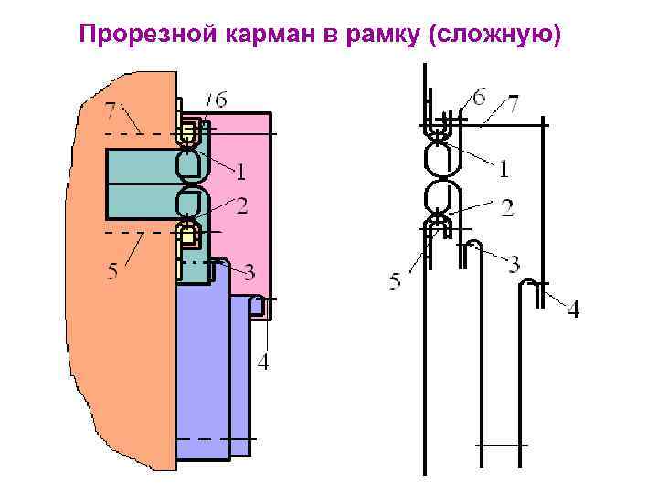 Схема обработки прорезного кармана в рамку