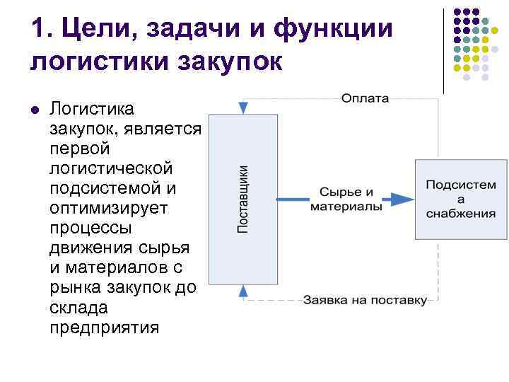 1. Цели, задачи и функции логистики закупок l Логистика закупок, является первой логистической подсистемой