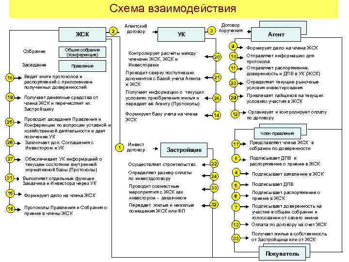 Схема взаимодействия 32 -33. передает с заключает члена ЖСК, оформляет правильным члены. ФЛ и