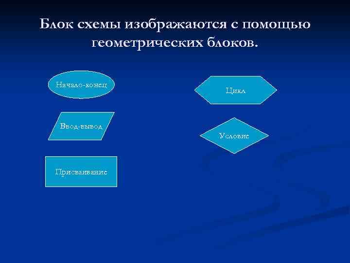 Блок схемы изображаются с помощью геометрических блоков. Начало-конец Ввод-вывод Присваивание Цикл Условие 
