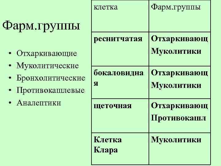 клетка Фарм. группы реснитчатая Отхаркивающ Муколитики Фарм. группы • • • Отхаркивающие Муколитические бокаловидна