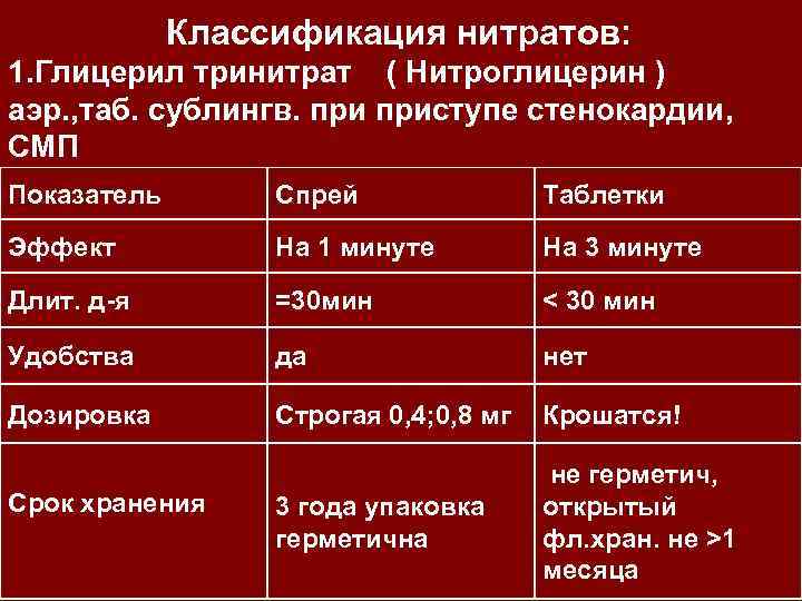 Классификация нитратов: 1. Глицерил тринитрат ( Нитроглицерин ) аэр. , таб. сублингв. приступе стенокардии,