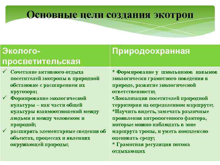 Основные цели создания экотроп Экологопросветительская Природоохранная ü Сочетание активного отдыха посетителей экотропы в природной