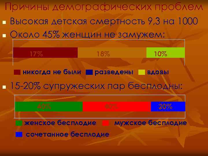 Причины демографических проблем n n Высокая детская смертность 9, 3 на 1000 Около 45%