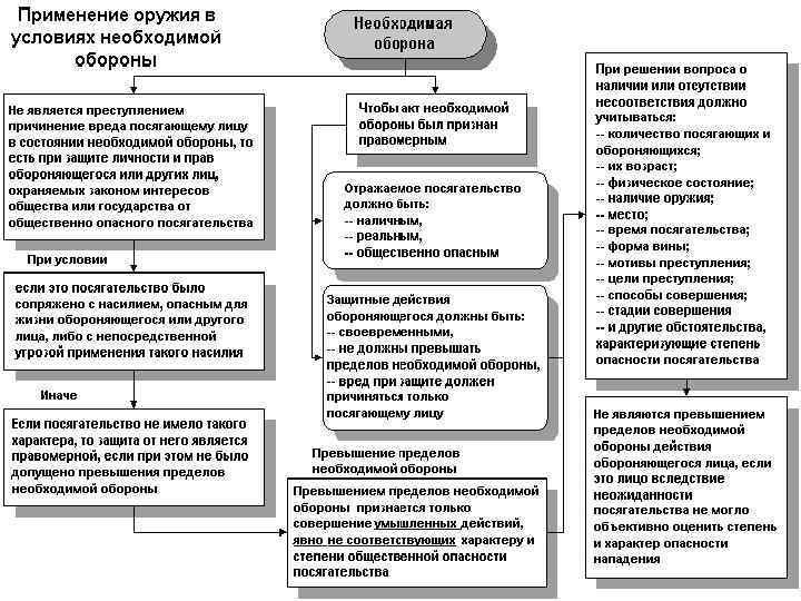 Необходимая оборона форма вины