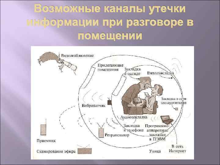 Возможные каналы утечки информации при разговоре в помещении 