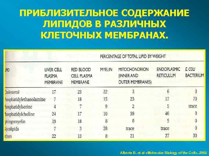ПРИБЛИЗИТЕЛЬНОЕ СОДЕРЖАНИЕ ЛИПИДОВ В РАЗЛИЧНЫХ КЛЕТОЧНЫХ МЕМБРАНАХ. Alberts B. et al «Molecular Biology of