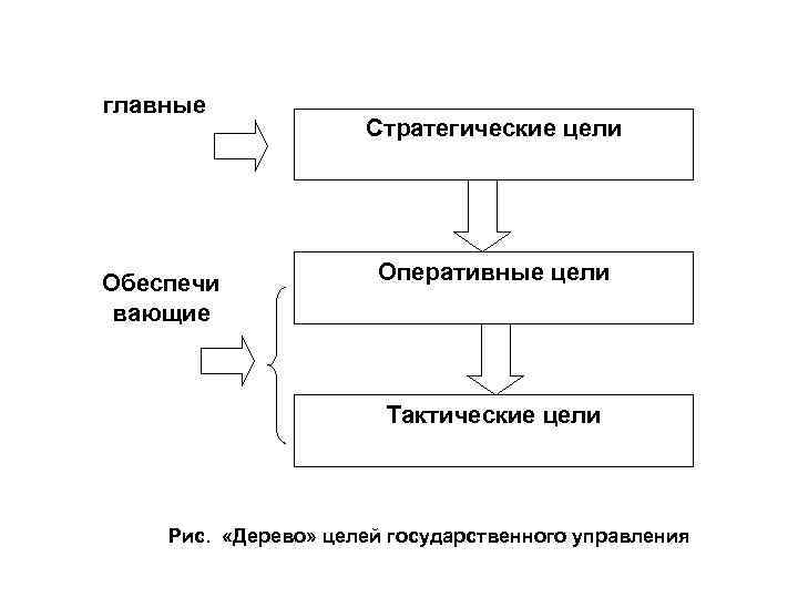 главные Стратегические цели Обеспечи Оперативные цели вающие Тактические цели Рис. «Дерево» целей государственного управления