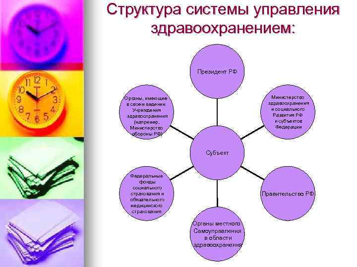 Структура системы управления здравоохранением: Президент РФ Министерство здравоохранения и социального Развития РФ и субъектов