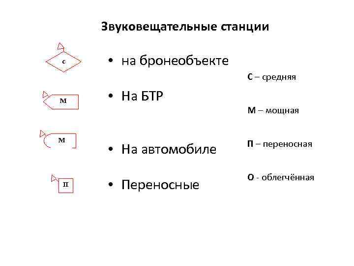 Звуковещательные станции С • на бронеобъекте С – средняя М М П • На