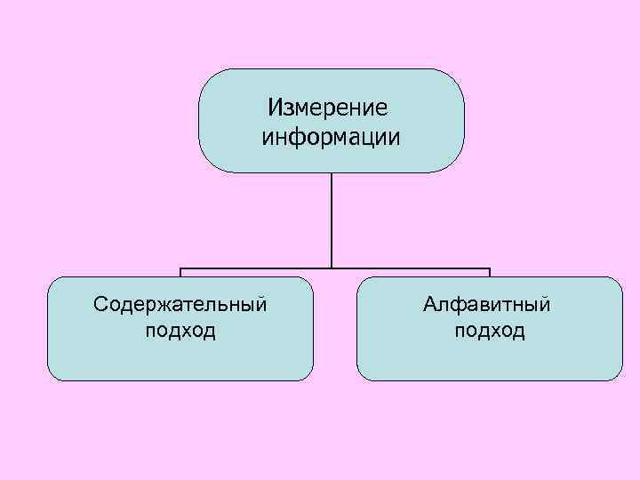 Измерение информации Содержательный подход Алфавитный подход 
