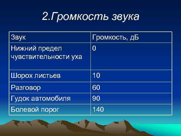 2. Громкость звука Звук Громкость, д. Б Нижний предел чувствительности уха 0 Шорох листьев
