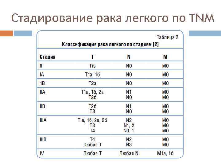 Классификация раковых. Классификация степеней онкологии легкого. ТНМ классификация опухолей легких. Стадии онкологии таблица. Стадирование опухолей легкого.