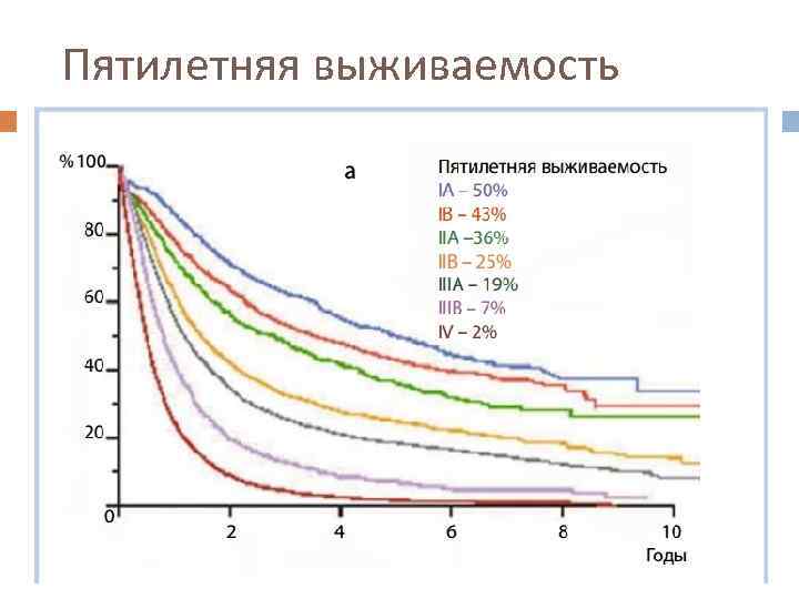 Пятилетняя выживаемость 