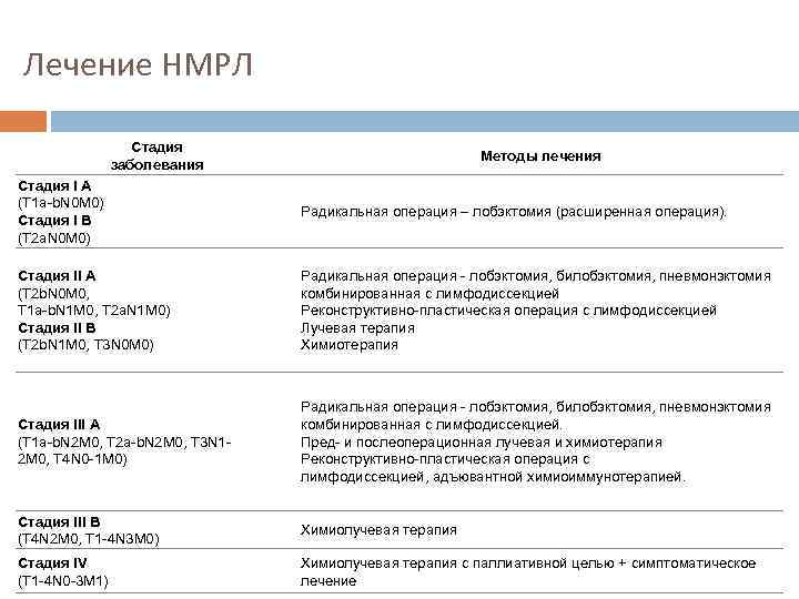 Лечение НМРЛ Стадия заболевания Методы лечения Стадия I A (T 1 a-b. N 0