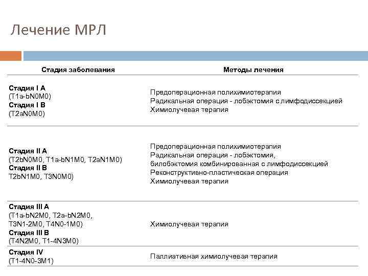 Лечение МРЛ Стадия заболевания Методы лечения Стадия I A (T 1 a-b. N 0