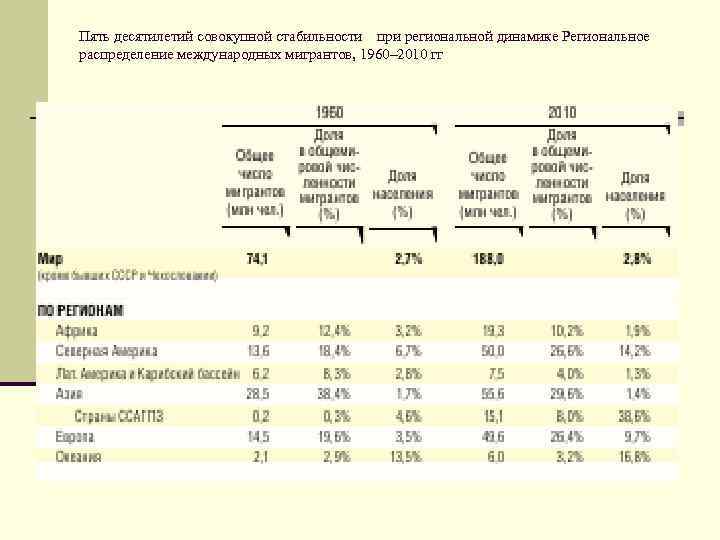 Пять десятилетий совокупной стабильности при региональной динамике Региональное распределение международных мигрантов, 1960– 2010 гг