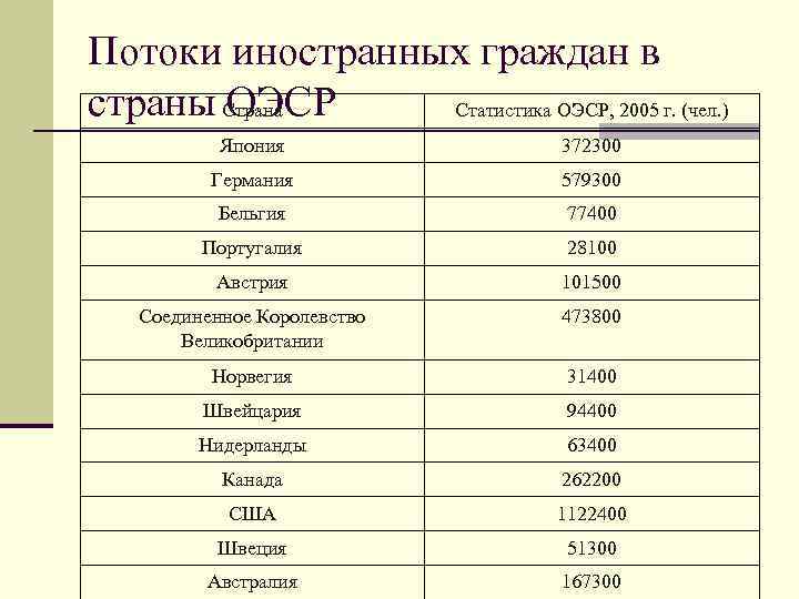 Потоки иностранных граждан в страны Страна ОЭСР Статистика ОЭСР, 2005 г. (чел. ) Япония
