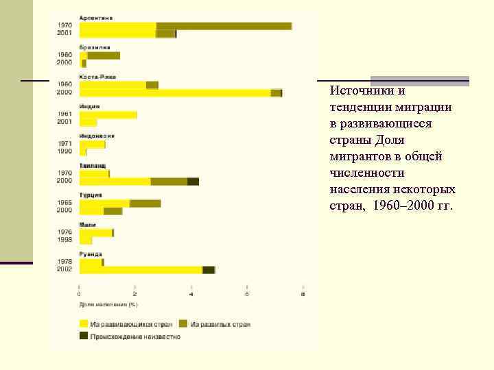 Источники и тенденции миграции в развивающиеся страны Доля мигрантов в общей численности населения некоторых
