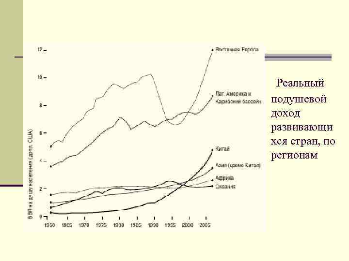 Реальный подушевой доход развивающи хся стран, по регионам 