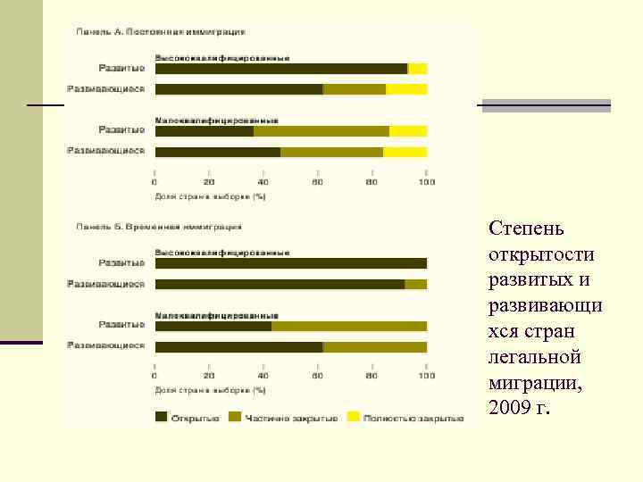 Степень открытости развитых и развивающи хся стран легальной миграции, 2009 г. 