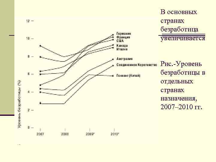 В основных странах безработица увеличивается Рис. -Уровень безработицы в отдельных странах назначения, 2007– 2010