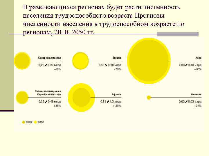 В развивающихся регионах будет расти численность населения трудоспособного возраста Прогнозы численности населения в трудоспособном