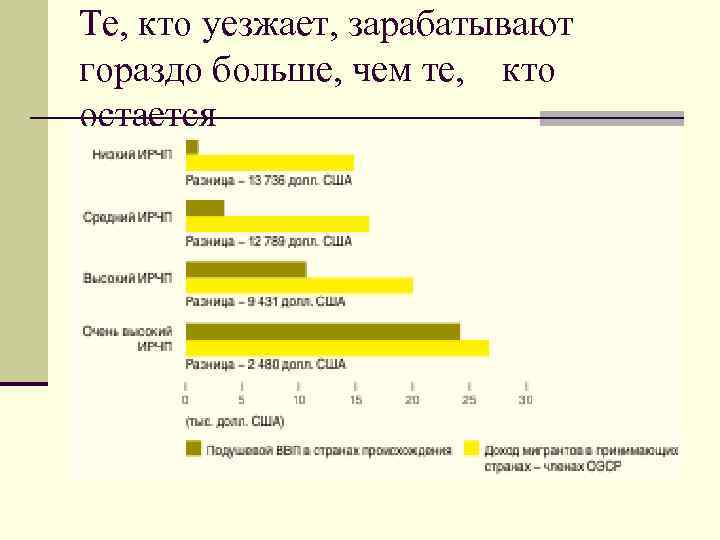Те, кто уезжает, зарабатывают гораздо больше, чем те, кто остается 
