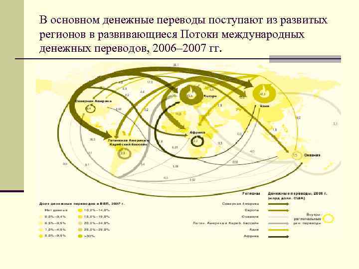 В основном денежные переводы поступают из развитых регионов в развивающиеся Потоки международных денежных переводов,