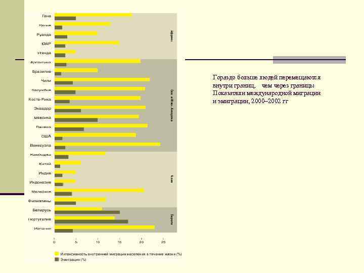 Гораздо больше людей перемещаются внутри границ, чем через границы Показатели международной миграции и эмиграции,