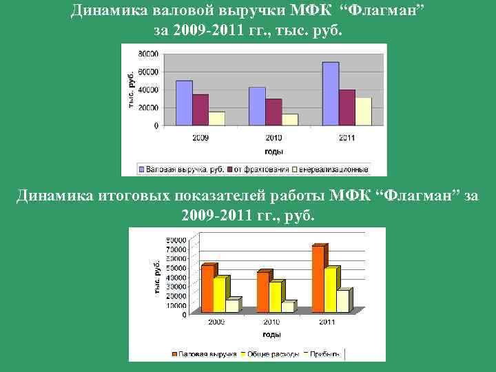 Динамика валовой выручки МФК “Флагман” за 2009 -2011 гг. , тыс. руб. Динамика итоговых