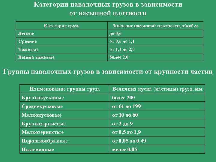 Категории навалочных грузов в зависимости от насыпной плотности Категория груза Значение насыпной плотности, т/куб.
