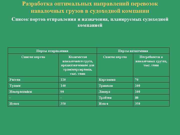 Разработка оптимальных направлений перевозок навалочных грузов в судоходной компании Список портов отправления и назначения,