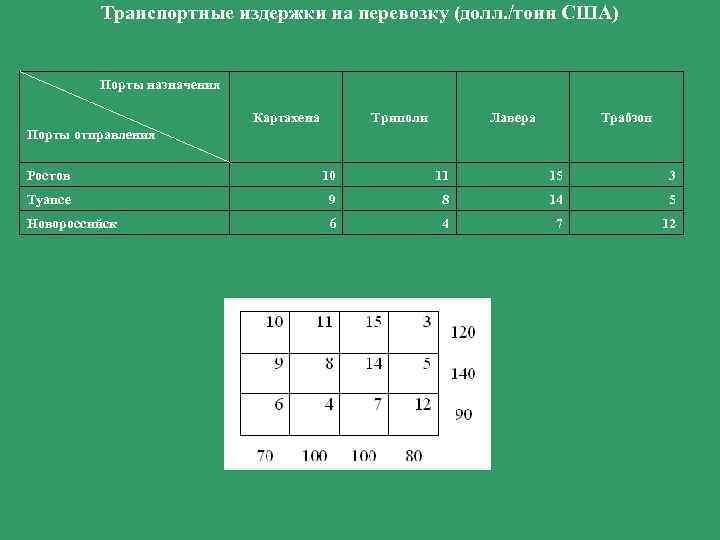 Транспортные издержки на перевозку (долл. /тонн США) Порты назначения Картахена Триполи Лавера Трабзон Порты