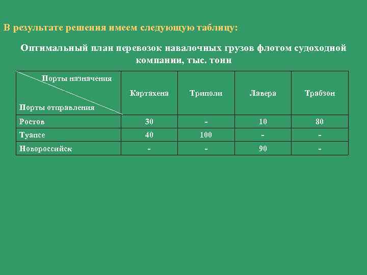 В результате решения имеем следующую таблицу: Оптимальный план перевозок навалочных грузов флотом судоходной компании,