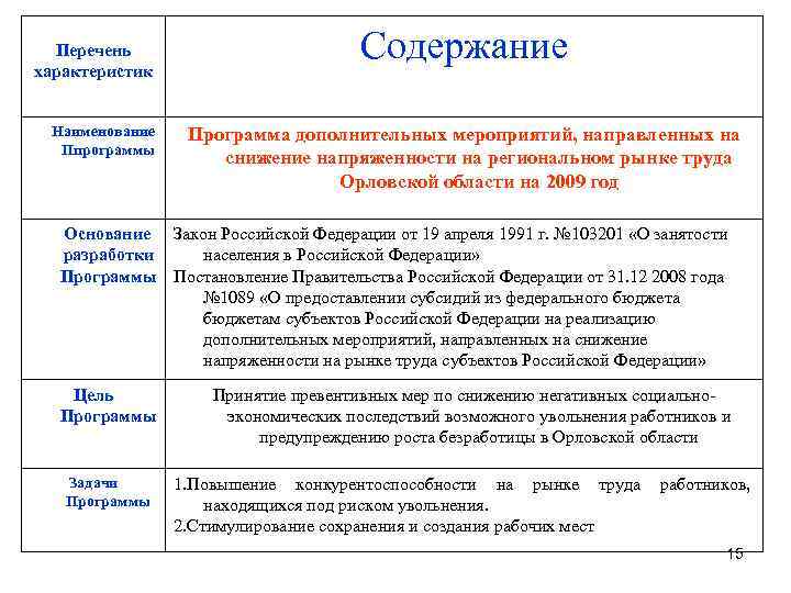 Перечень характеристик Наименование Ппрограммы Содержание Программа дополнительных мероприятий, направленных на снижение напряженности на региональном