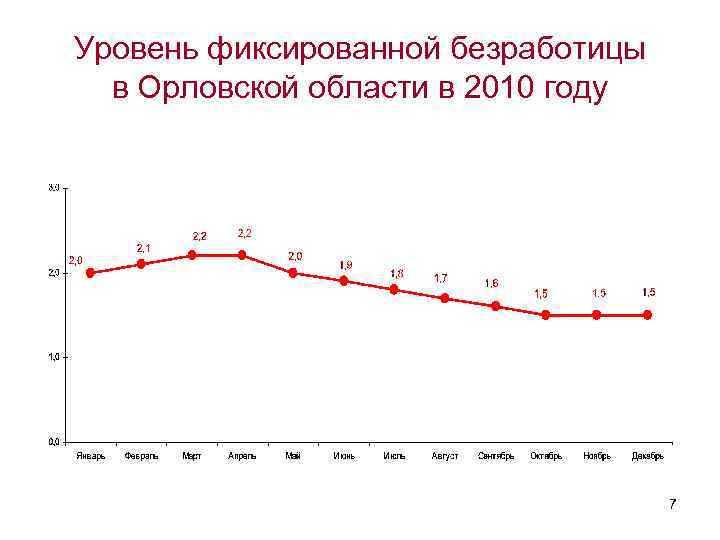 Уровень фиксированной безработицы в Орловской области в 2010 году 7 