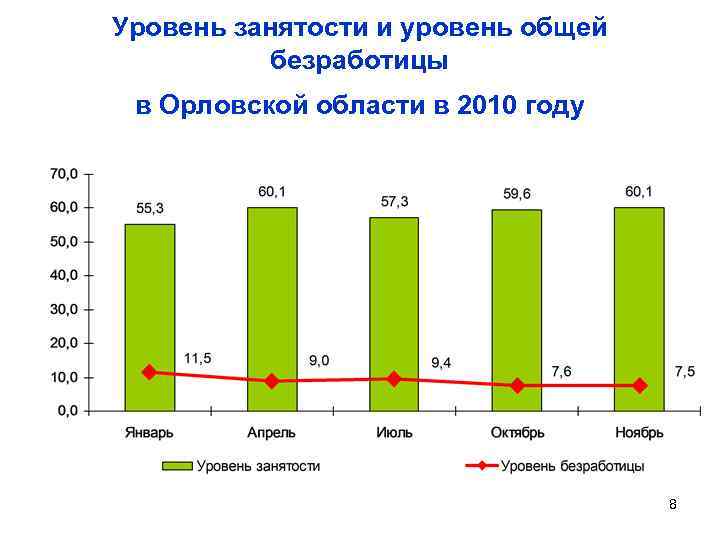 Уровень занятости и уровень общей безработицы в Орловской области в 2010 году 8 