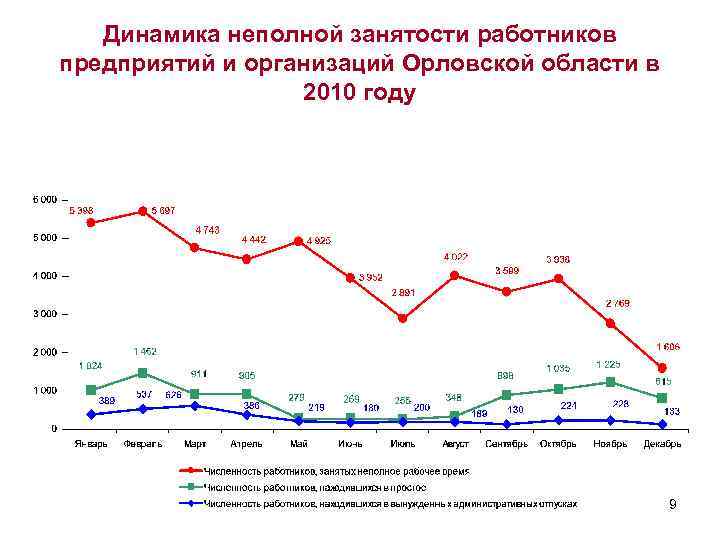 Динамика неполной занятости работников предприятий и организаций Орловской области в 2010 году 9 