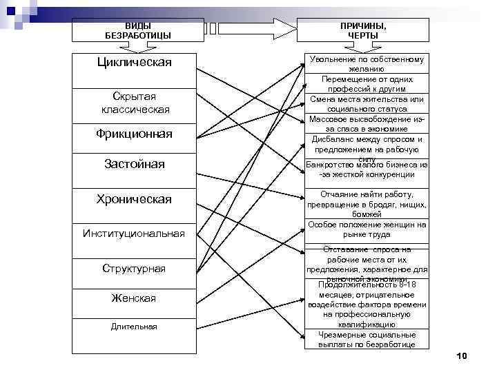 ВИДЫ БЕЗРАБОТИЦЫ Циклическая Скрытая классическая Фрикционная Застойная Хроническая Институциональная Структурная Женская Длительная ПРИЧИНЫ, ЧЕРТЫ
