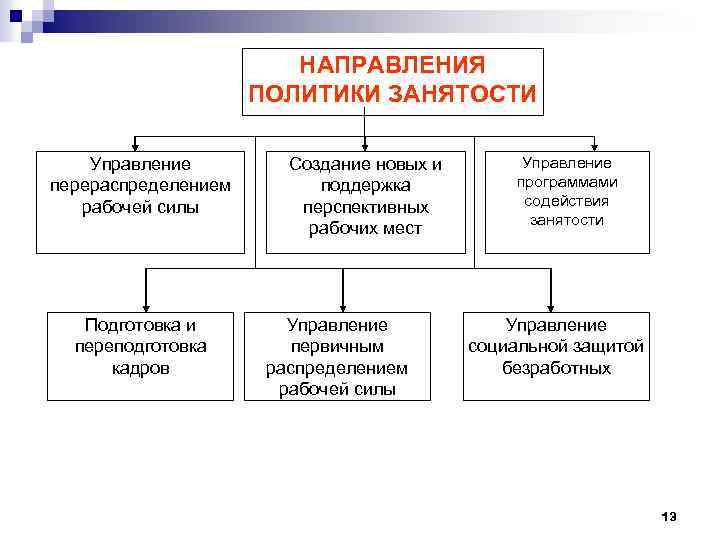 НАПРАВЛЕНИЯ ПОЛИТИКИ ЗАНЯТОСТИ Управление перераспределением рабочей силы Подготовка и переподготовка кадров Создание новых и