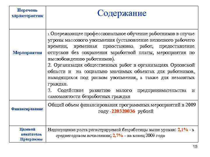 Перечень характеристик Содержание Опережающее профессиональное обучение работников в случае угрозы массового увольнения (установление неполного