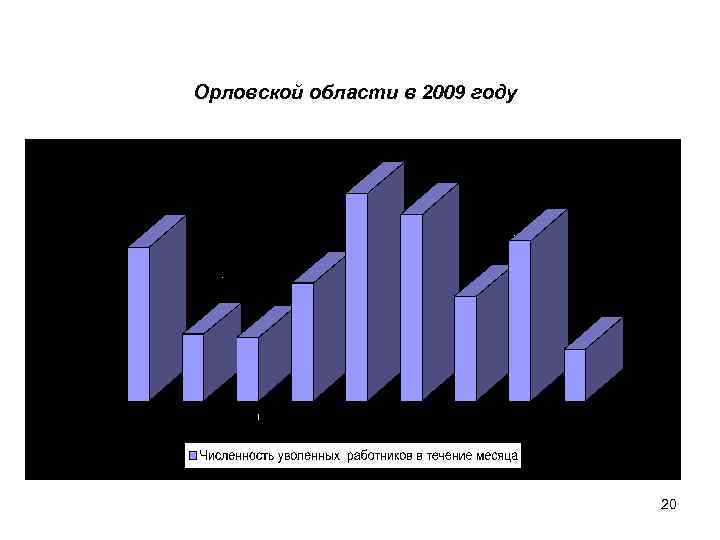 Орловской области в 2009 году 20 