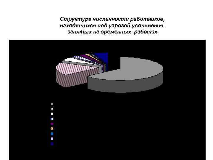 Структура численности работников, находящихся под угрозой увольнения, занятых на временных работах 22 